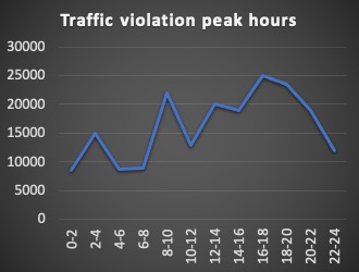 Traffic Violation Peak Hours