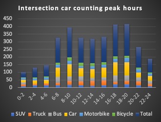 Intersection Car Counting Peak Hours
