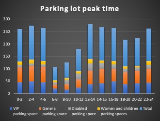 Parking Lot Peak Time