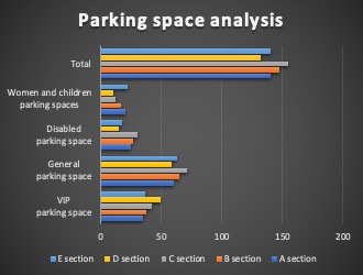 Parking Space Analysis