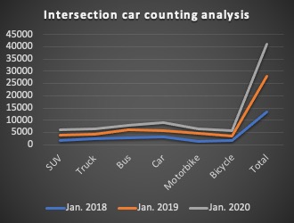 Intersection Car Counting Analysis